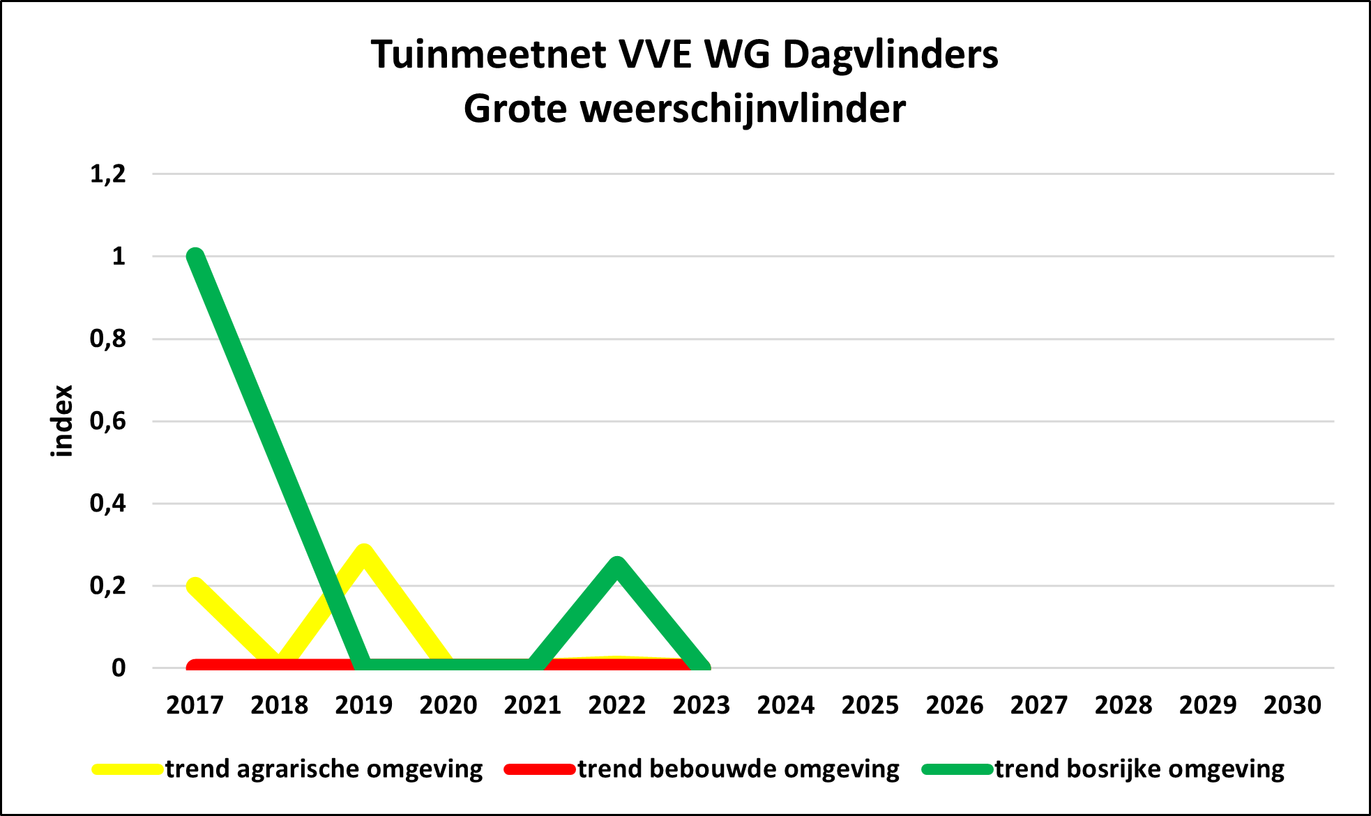 TMN/GMN VVE WG DV A 3 3 tuintypes/3 tuintypes